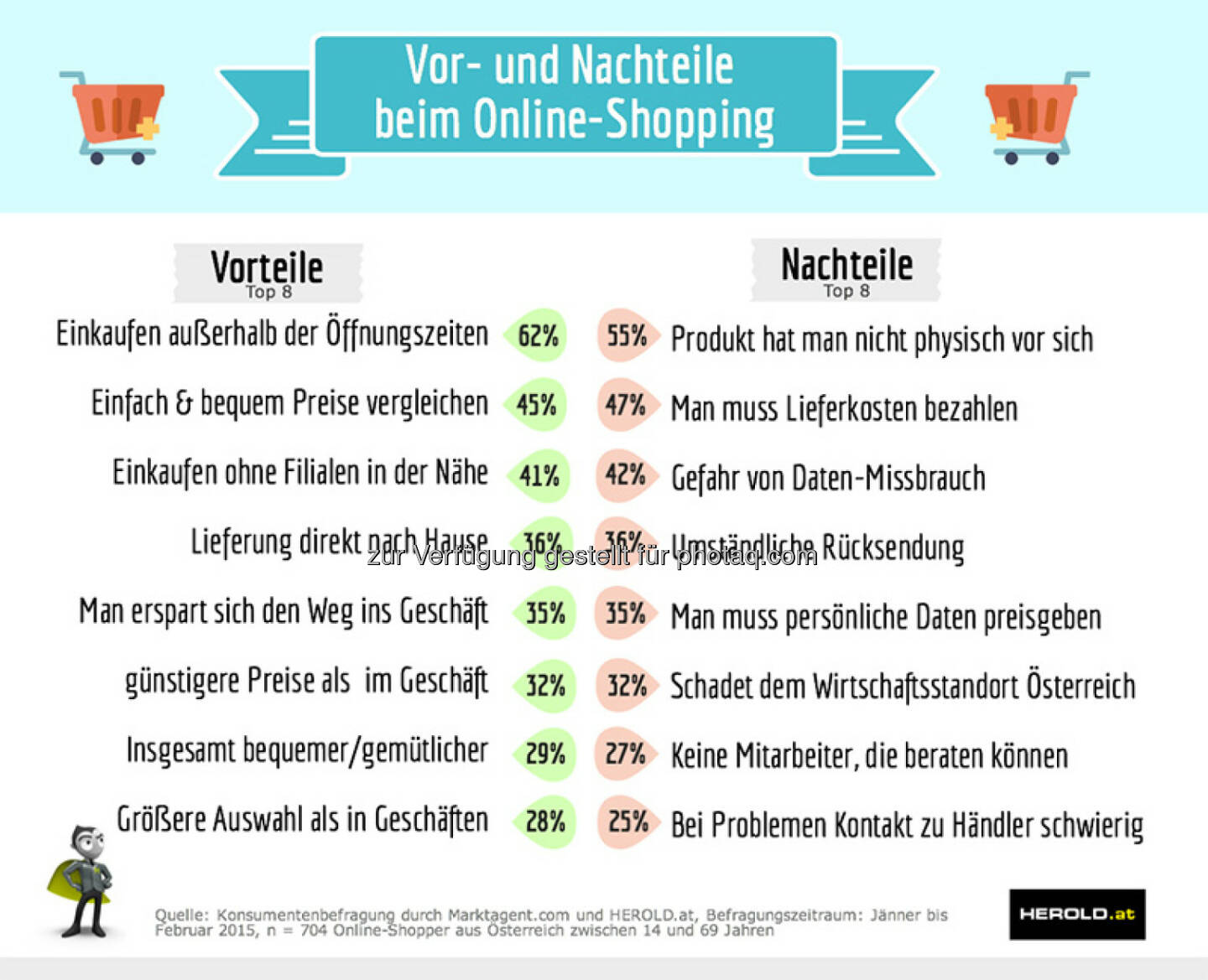Herold Business Data GmbH: Marketagent.com und Herold präsentieren den Shopper-Report 2015 – online vs. offline