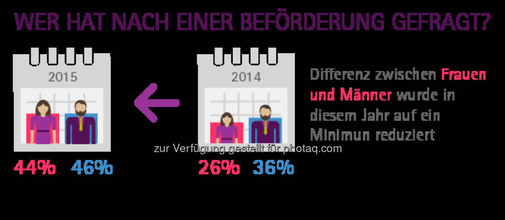 Accenture GmbH: Accenture-Studie 2015: Frauen fühlen sich den Anforderungen der digitalen Arbeitswelt gewachsen. Wer hat nach einer Beförderung gefragt?, © Aussender (05.03.2015) 