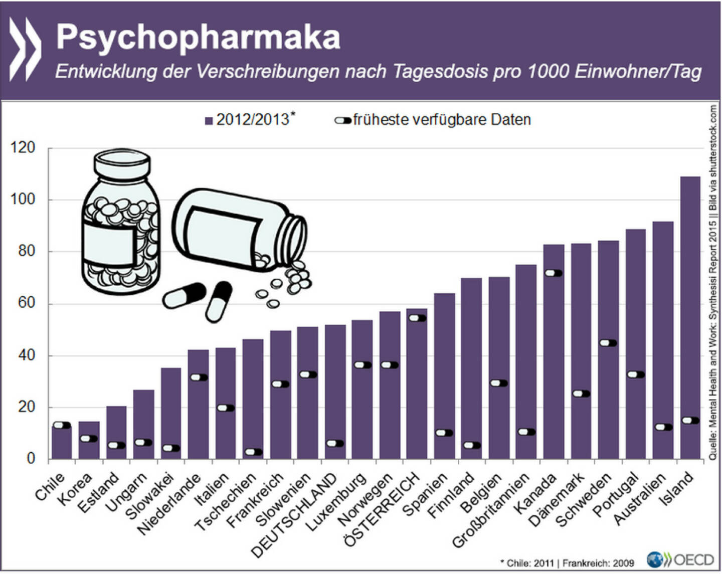 Happy Pills? In den vergangen zwei Jahrzehnten sind die Verschreibungen für Psychopharmaka in den meisten OECD-Ländern massiv nach oben gegangen. Oft sind Antidepressiva und Co. die bevorzugten Behandlungsmethoden bei psychischen Problemen.
Welche Auswirkungen psychische Erkrankungen auf den Einzelnen und die Gesellschaft haben, erläutert eine heute erschienene Studie: http://bit.ly/1AHnGrB (S.71ff)