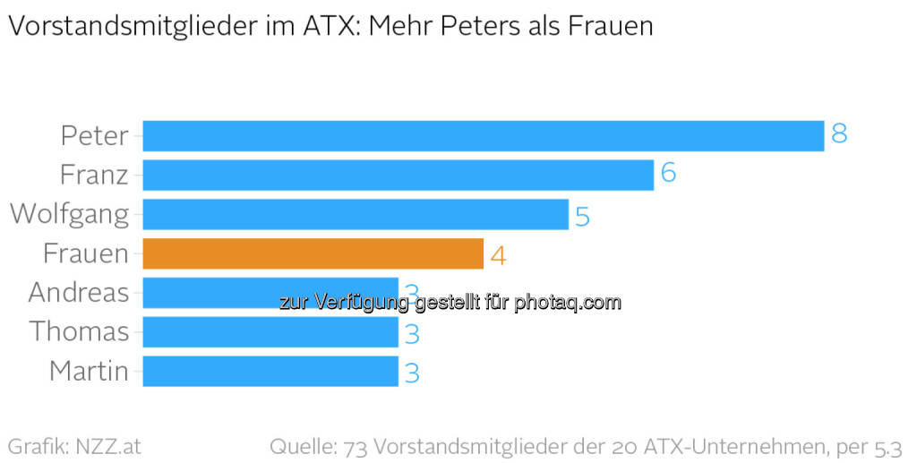 ATX-Unternehmen: Die Wahrscheinlichkeit, auf einen Peter zu treffen, ist weitaus größer als die, auf eine Frau zu treffen (nzz.at), © Aussender (06.03.2015) 
