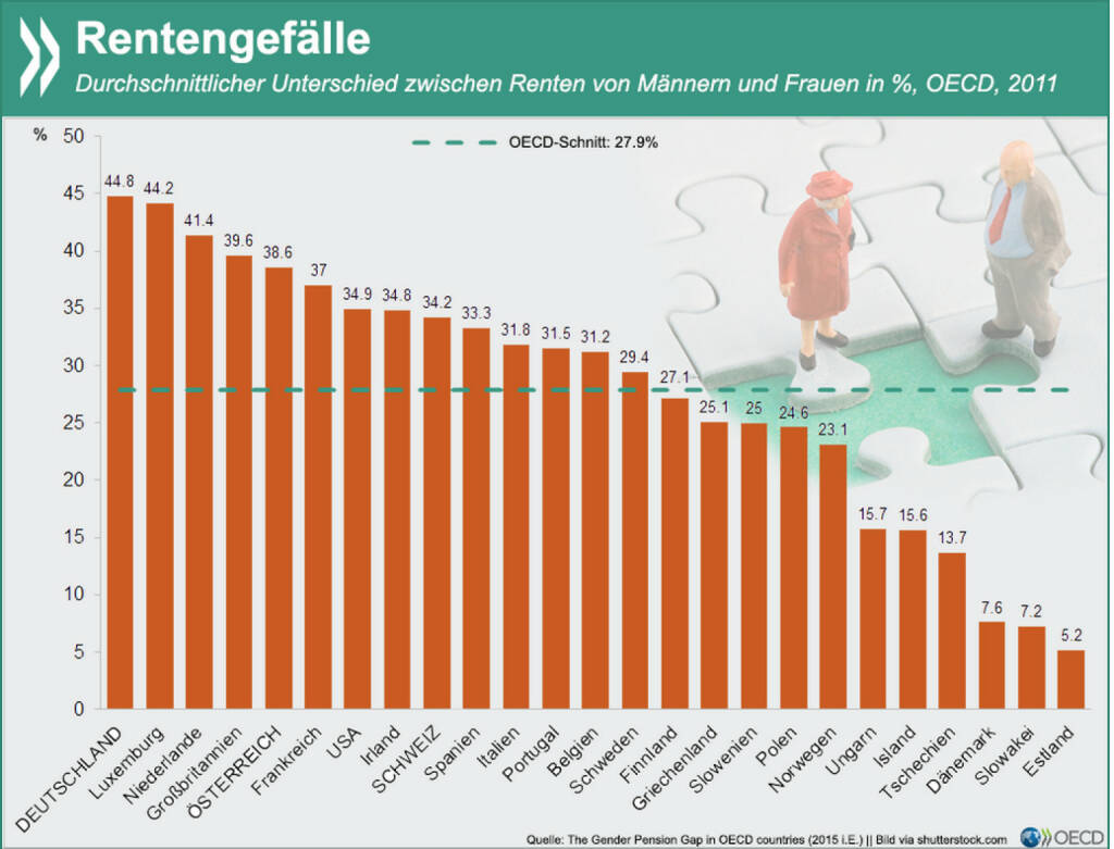 Mind the Gap! Die Renten für Frauen liegen im Durchschnitt europäischer OECD-Länder und der USA 28 Prozent niedriger als jene der Männer. Am größten ist der Unterschied in Deutschland - hier beträgt die Rentenlücke zwischen den Geschlechtern ganze 45 Prozent. ‪#‎Frauentag‬
Mehr Daten zu den Geschlechterunterschieden in Beschäftigungsfragen findet Ihr unter: http://bit.ly/1DZQjEY, © OECD (06.03.2015) 
