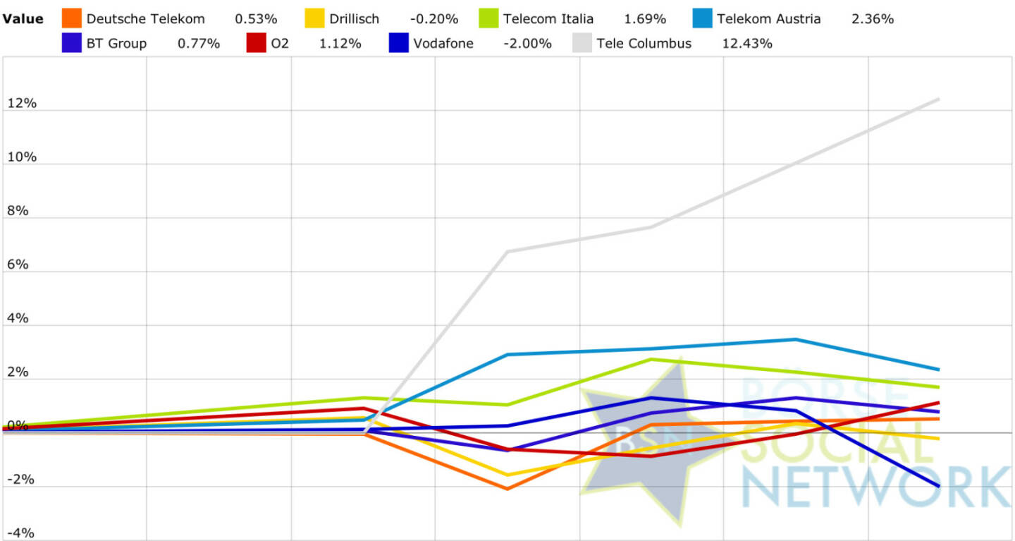 Telekom: Peer Group Watch KW 10 http://www.boerse-social.com