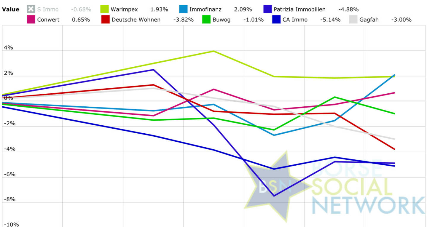 Immos: Peer Group Watch KW 10 http://www.boerse-social.com