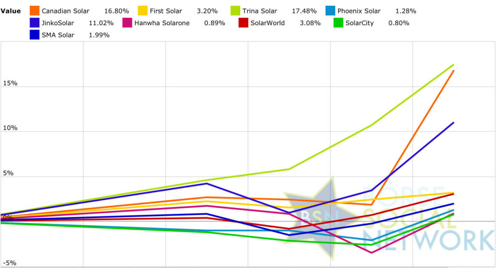 Solar: Peer Group Watch KW 10 http://www.boerse-social.com (07.03.2015) 