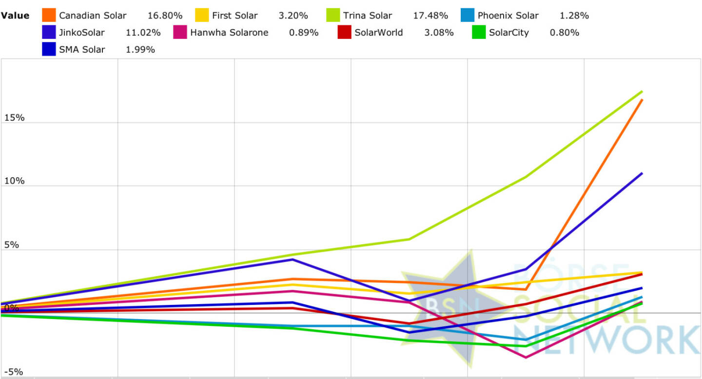 Solar: Peer Group Watch KW 10 http://www.boerse-social.com