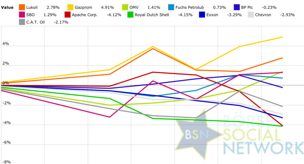 Öl: Peer Group Watch KW 10 http://www.boerse-social.com (07.03.2015) 