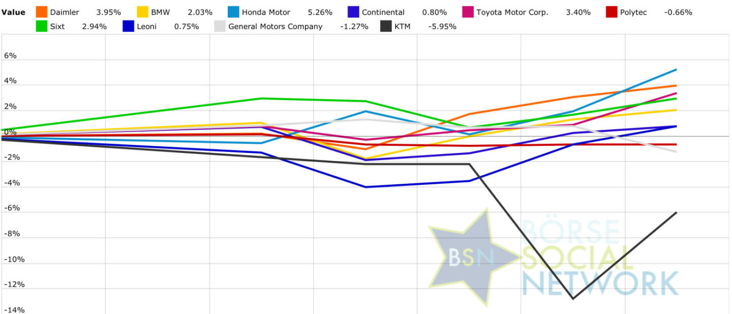 Auto: Peer Group Watch KW 10 http://www.boerse-social.com