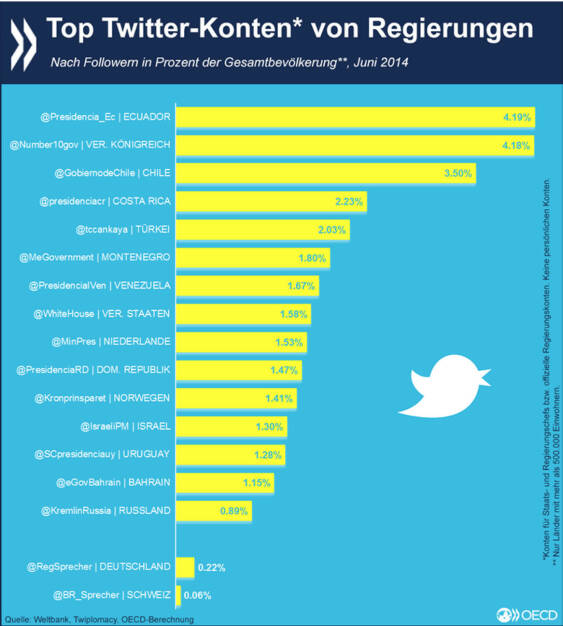 Politisches Zwitschern: Die Regierungen von Ecuador und Großbritannien sind ähnlich erfolgreich, wenn es darum geht, Nachrichten über Twitter unter die Menschen zu bringen. Ihnen folgen immerhin vier Prozent der Einwohner. Insgesamt befinden sich erstaunlich viele der Top-Konten weltweit in Lateinamerika.
Mehr Infos zum Thema findet Ihr unter: http://bit.ly/1DH6RjN (S.17f.), © OECD (09.03.2015) 