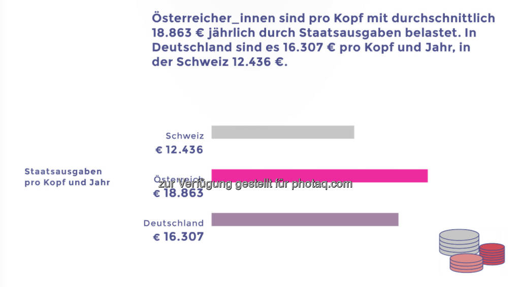Österreicher pro Kopf im Vergleich mit Deutschen und Schweizern deutlich stärker mit Staatsausgaben belastet © Neos, © Aussender (12.03.2015) 