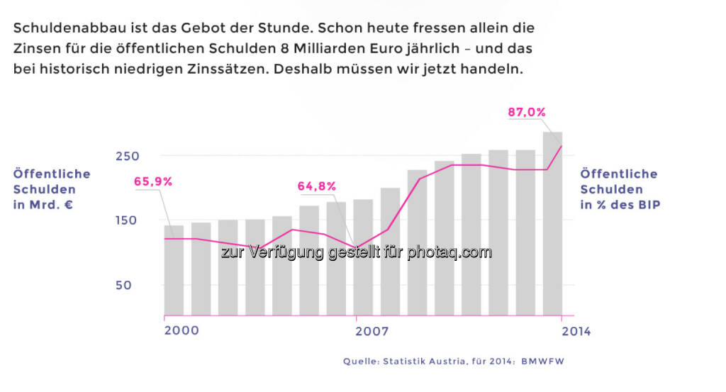 Österreichs Schulden steigen in Prozent des BIP in ganz gefährliche Höhen © Neos, © Aussender (12.03.2015) 