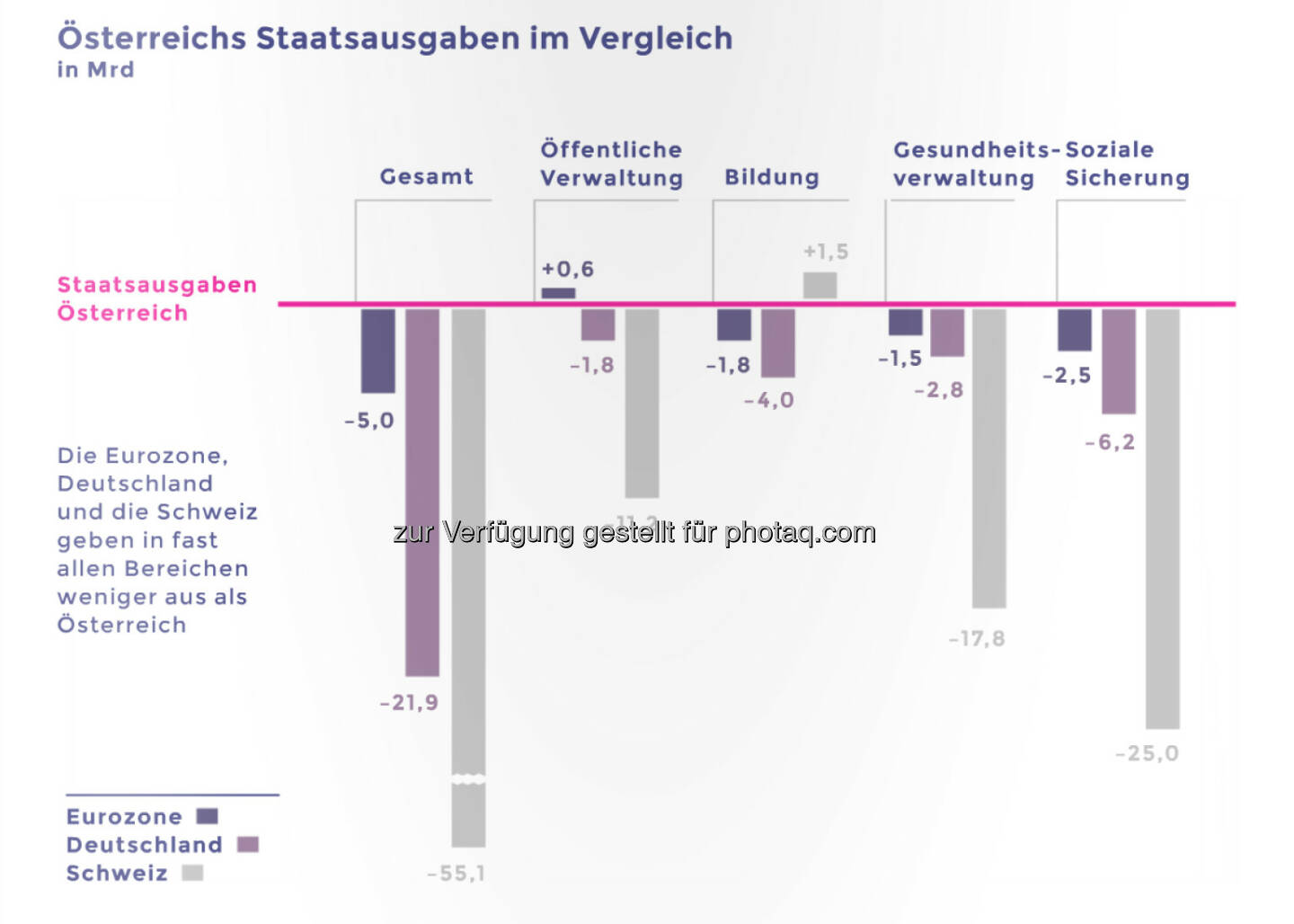 Österreichs Sozialstaat kostet ein Vermögen © Neos