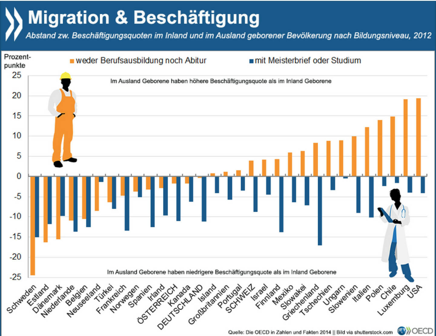 Türöffner Bildung? Zuwanderer mit verhältnismäßig niedriger formaler Bildung sind in etwa der Hälfte der OECD-Länder eher in Arbeit als im Inland Geborene mit ähnlichen Schulabschlüssen. Für hochqualifizierte Einwanderer sieht es auf dem Arbeitsmarkt im Vergleich zu Einheimischen mit hoher Bildung überall schlechter aus.
Mehr Infos zum Thema findet Ihr unter: http://bit.ly/1CcePWb (S. 29)