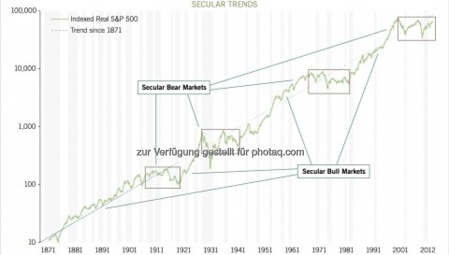 Super-Hausse-Grafik, Erklärungen von Tim Schäfer siehe http://www.christian-drastil.com/2013/02/18/wir-stehen-vor-der-super-hausse-tim-schaefer-schreibt-grafik-anbei/