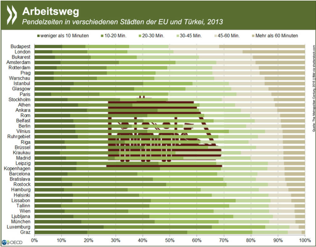 Long way home: Büro oder Betrieb um die Ecke sind in Budapest und London ein Luxus - etwa die Hälfte aller Erwerbstätigen braucht dort jeden Tag mindesten 45 Minuten zur Arbeit.
Wie die Verkehrsbedingungen das Leben in Städten beeinflussen, erfahrt Ihr unter: http://bit.ly/1FrOrIj (S. 84f.), © OECD (16.03.2015) 