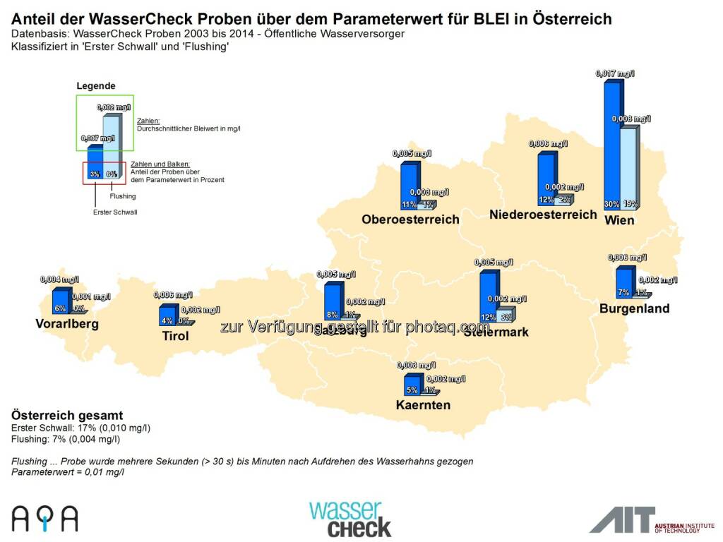 AQA GmbH: Zum Weltwassertag am 22.3.: Trinkwasser-Topqualität in Österreich ist nicht selbstverständlich: Bleianteil im Trinkwasser, © Aussender (19.03.2015) 