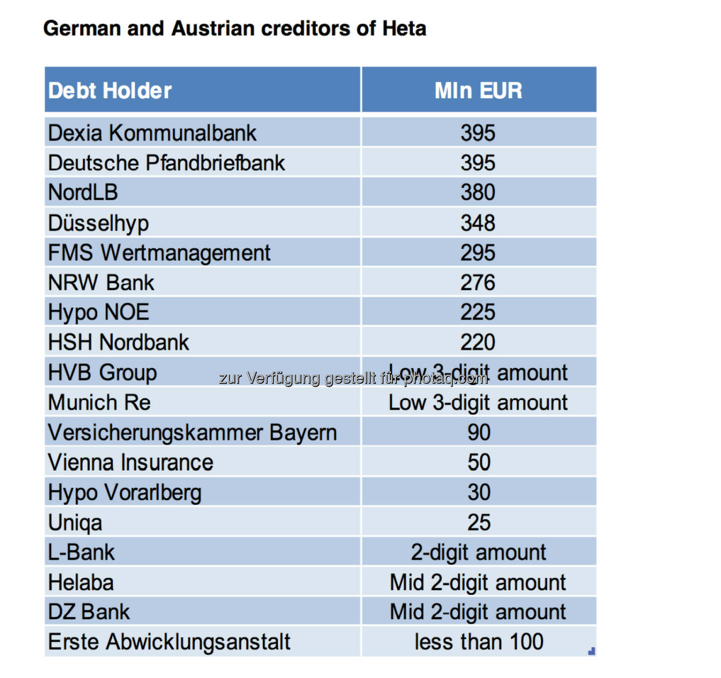 Dexia, Deutsche Pfandbriefbank, NordLB: Die Banken mit Heta-Problem © Erste Group