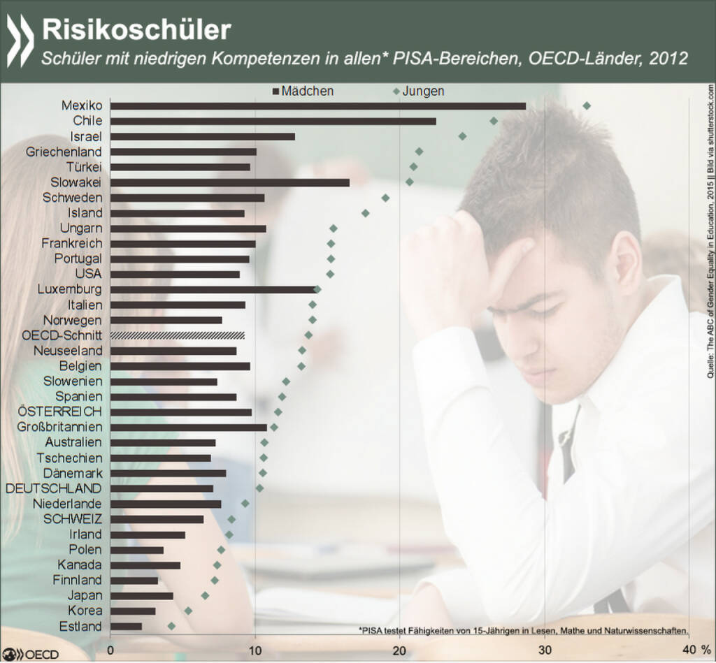 Junge, Junge! In allen OECD-Ländern gehören Jungs eher zu den Risikoschülern als Mädchen. Der Anteil der Schüler, die in allen PISA-Bereichen gleichermaßen schlecht abschneiden, ist in Mexiko am höchsten. Das größte Gefälle zwischen den Geschlechtern gibt es in Israel, Griechenland und der Türkei.
Mehr Infos zu den Geschlechterunterschieden in Bildung findet Ihr unter: http://bit.ly/199cZaX (S. 26.), © OECD (20.03.2015) 