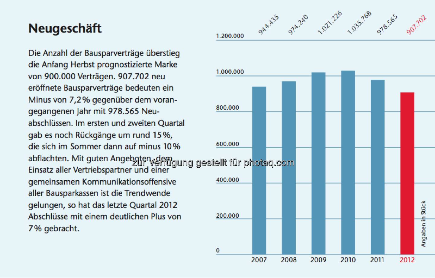 Bausparen in Österreich: Facts zum Neugeschäft