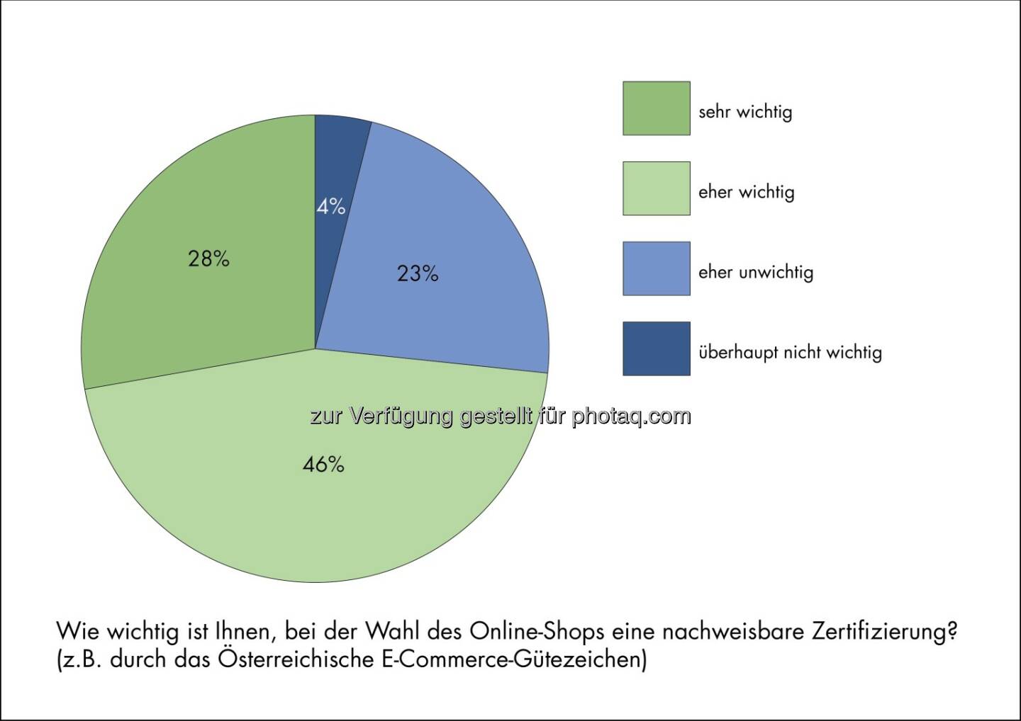 Wie wichtig ist die Zertifizierung des Online-Shops - Darauf legen ÖsterreicherInnen beim Online-Shopping Wert - Österreichisches E-Commerce-Gütezeichen: Aktuelle Studie (Bild: Österreichisches E-Commerce-Gütezeichen)