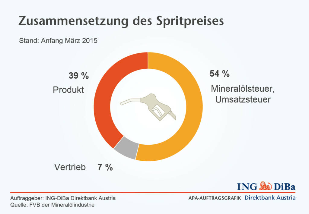 Zusammensetzung Spritpreis © ING-DiBa, © Aussender (01.04.2015) 