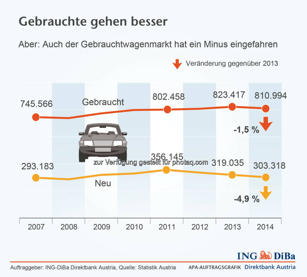 Gebrauchtwagenmarkt mit Minus © ING-DiBa, © Aussender (01.04.2015) 