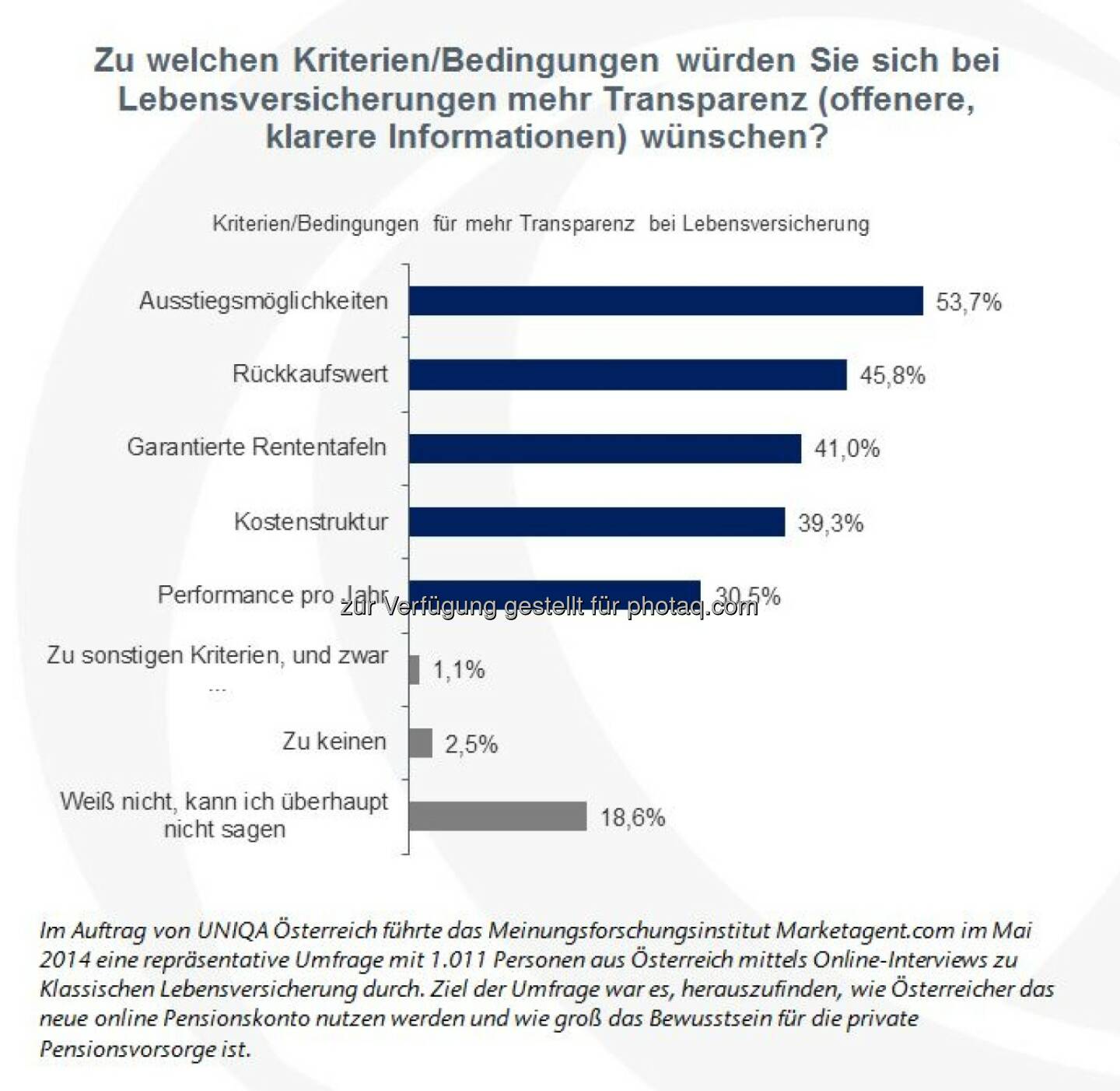 Garantiezinsen bei Klassischer Lebensversicherung nicht ausschlaggebend (Grafik: UNIQA Österreich)