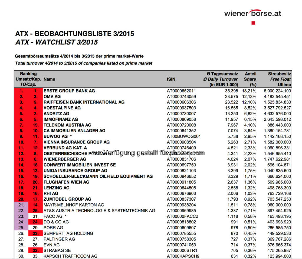 ATX-Beobachtungsliste 3/2015 © Wiener Börse, © Aussender (07.04.2015) 