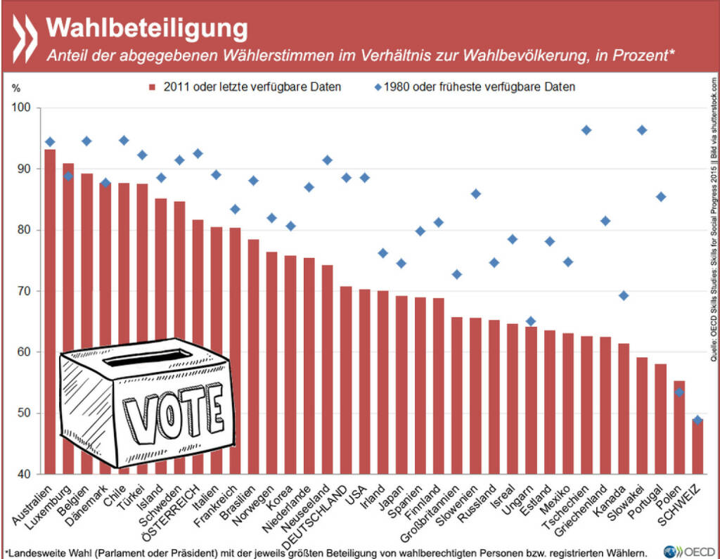 Keine Wahl: In fast allen OECD-Ländern ist die Wahlbeteiligung in den letzten Jahrzehnten rückläufig. In Deutschland gaben Anfang der 1980er Jahre noch 89 Prozent der Berechtigten ihre Stimme ab. Dreißig Jahre später waren es nur noch 71 Prozent.
Mehr Infos zum Thema Wohlbefinden findet Ihr unter: http://bit.ly/HDXvyS (S. 57ff.), © OECD (13.04.2015) 
