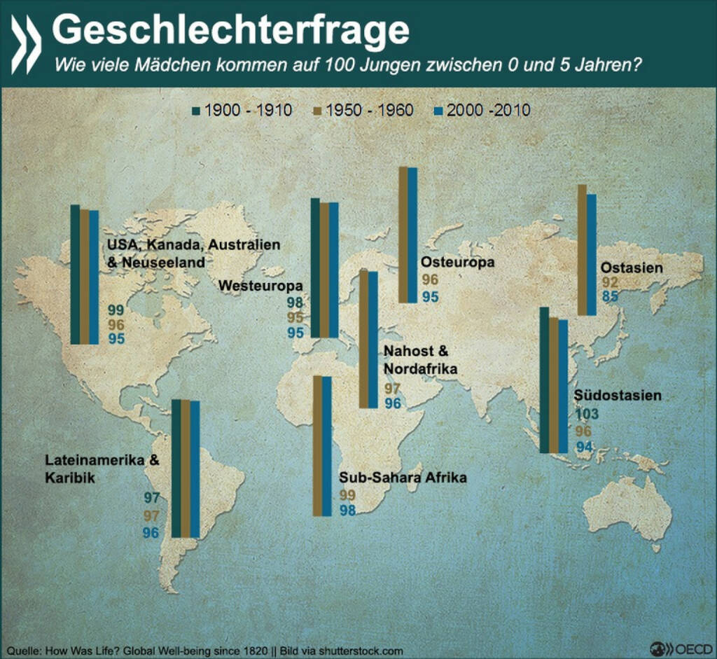 Der „kleine“ Unterschied: In allen Regionen der Welt gibt es im Alter bis 5 Jahre mehr Jungs als Mädchen. Das liegt zum einen an der biologisch niedrigeren Geburtenzahl für Mädchen, zum anderen aber auch an kulturellen Geschlechtervorlieben. In Ostasien etwa kommen auf 100 Jungs inzwischen nur noch 85 Mädchen.
Mehr Infos zum Thema gibt es unter: http://bit.ly/1ECn0JR (S. 233), © OECD (13.04.2015) 