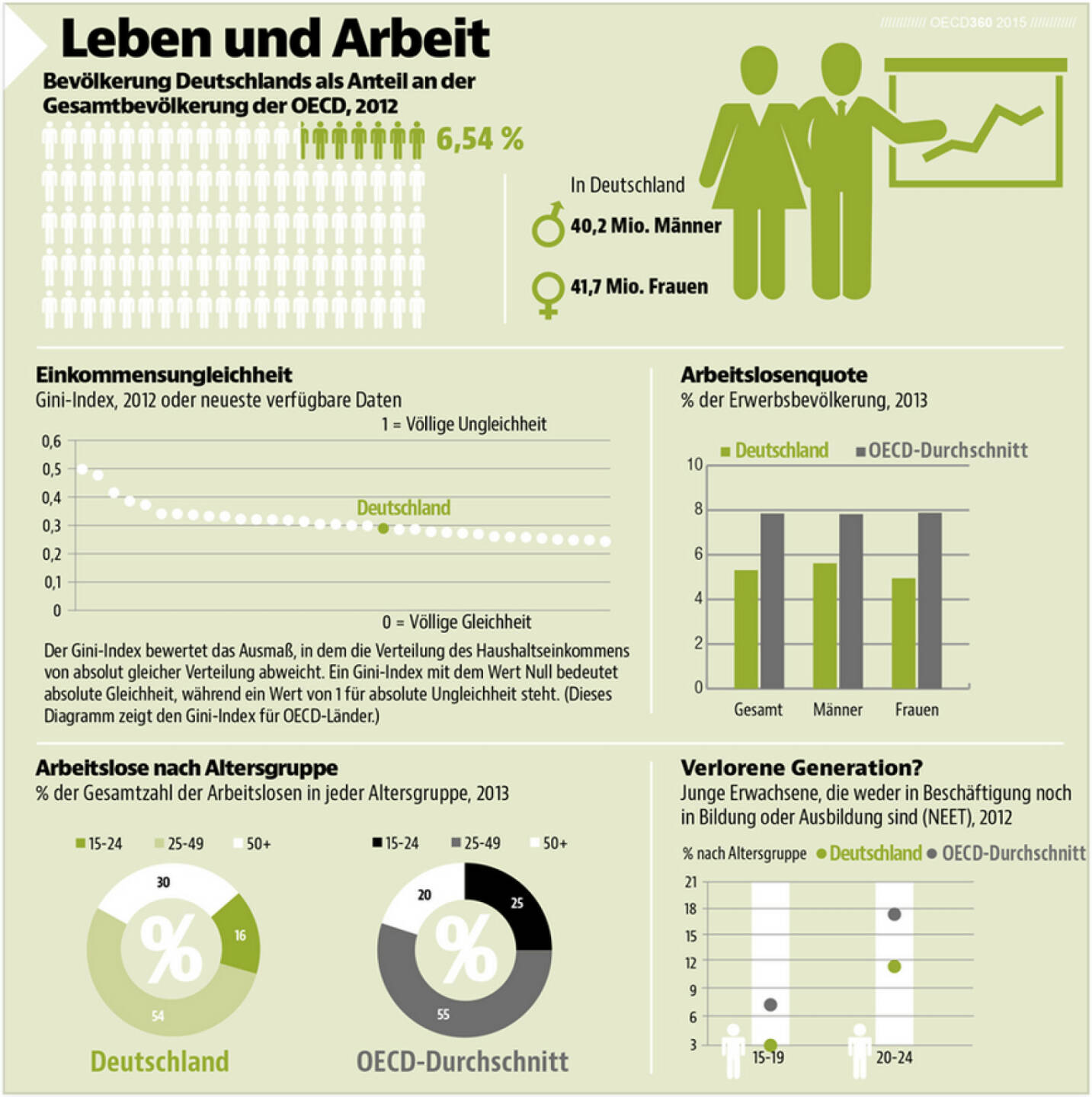 Wo steht Deutschland innerhalb der OECD? Antworten gibt die Infografik aus unserer neuen Übersichtspublikation ‪#‎OECD360‬ : http://bit.ly/1HWZNSd