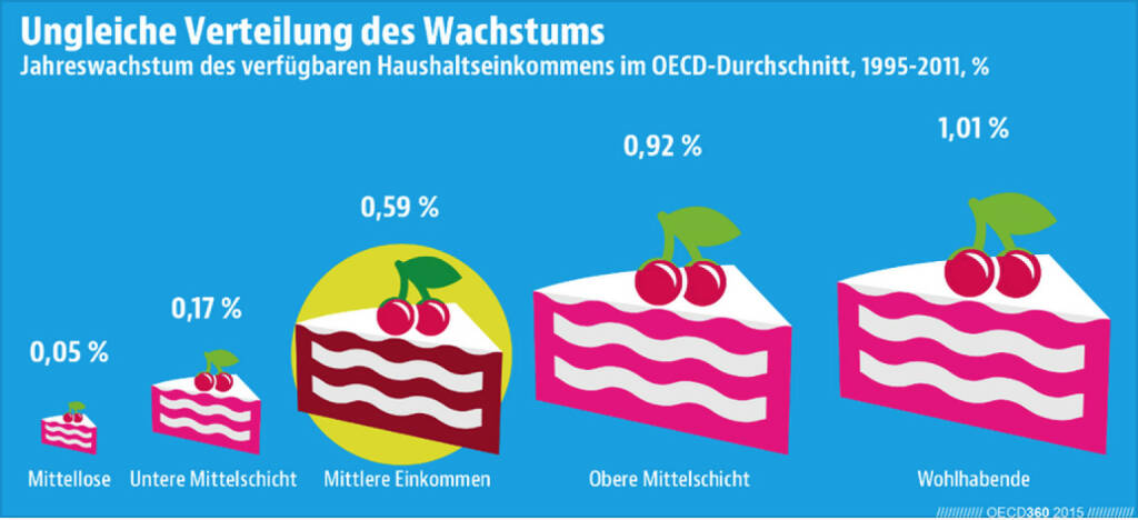 Die verfügbaren Haushaltseinkommen sind im OECD-Schnitt zwischen 1995 und 2011 für alle Einkommensgruppen gewachsen. Das größte Stück vom Kuchen bekamen allerdings die Wohlhabenden.
Lust auf andere Infografiken zu OECD-Themen? Dann wirf einen Blick in das neue Übersichtsheft ‪#‎OECD360‬: http://bit.ly/1HWZNSd, © OECD (13.04.2015) 