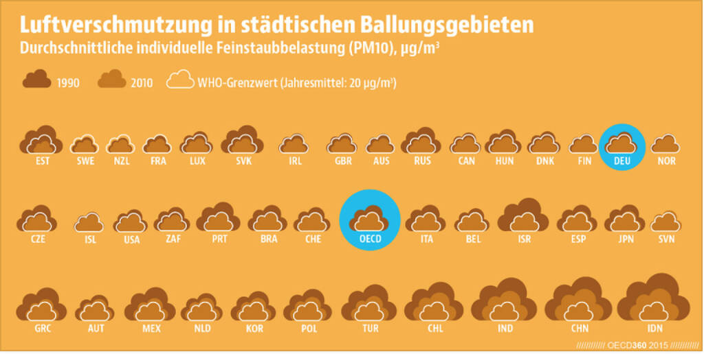 Keine Luft zum Atmen? Die Feinstaubwerte in deutschen Ballungsgebieten liegen unter der Höchstgrenze der Weltgesundheitsorganisation und sind besser als im OECD-Schnitt.
Lust auf mehr Länderrankings? Dann wirf einen Blick in das neue Übersichtsheft ‪#‎OECD360‬: http://bit.ly/1HWZNSd, © OECD (13.04.2015) 