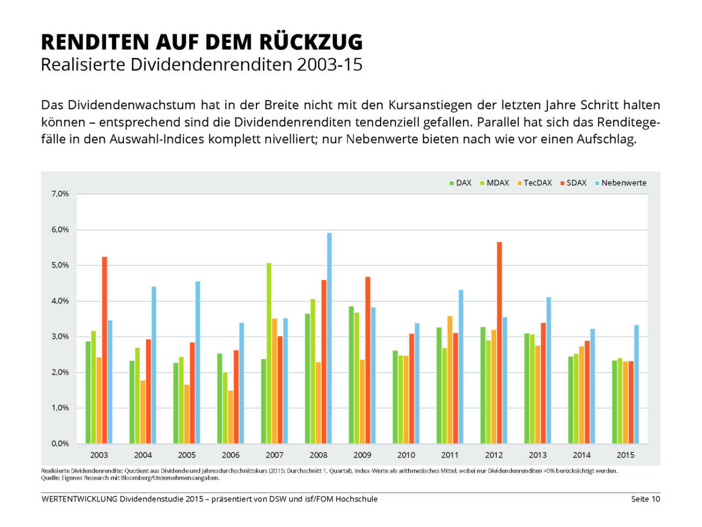 RENDITEN AUF DEM RÜCKZUG