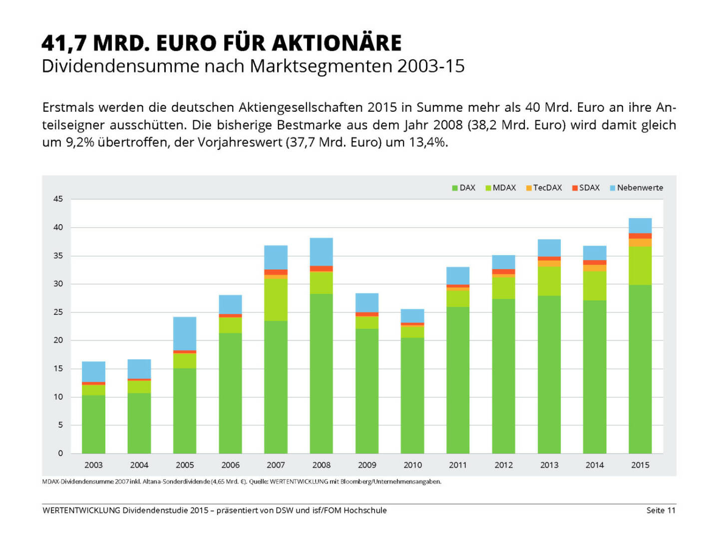 41,7 MRD. EURO FÜR AKTIONÄRE