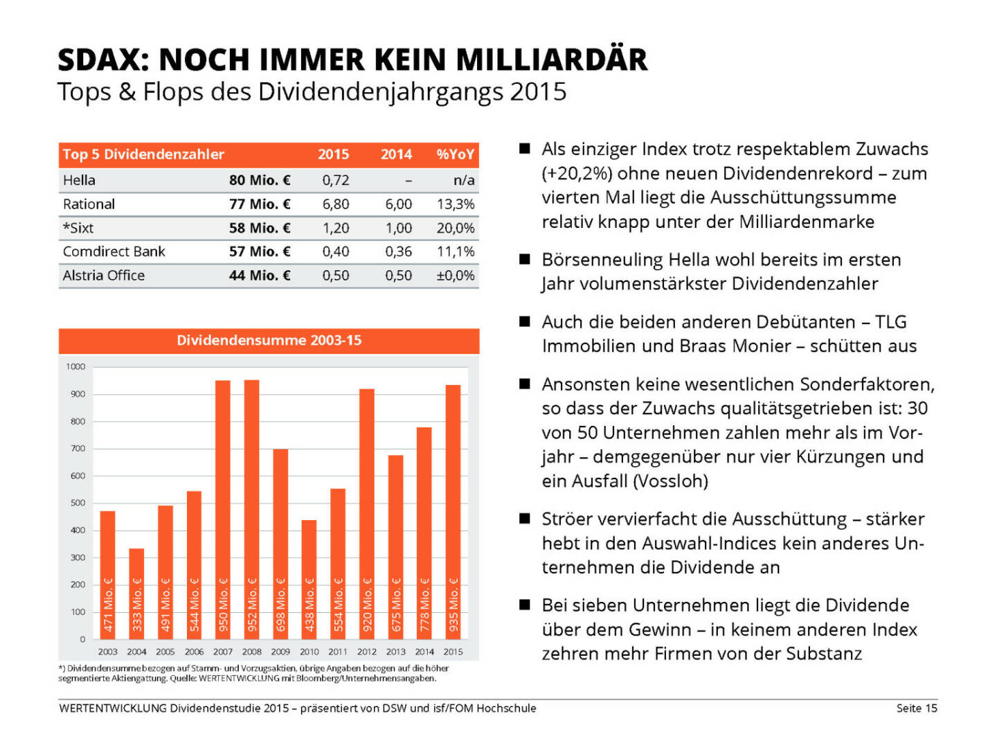SDAX: NOCH IMMER KEIN MILLIARDÄR