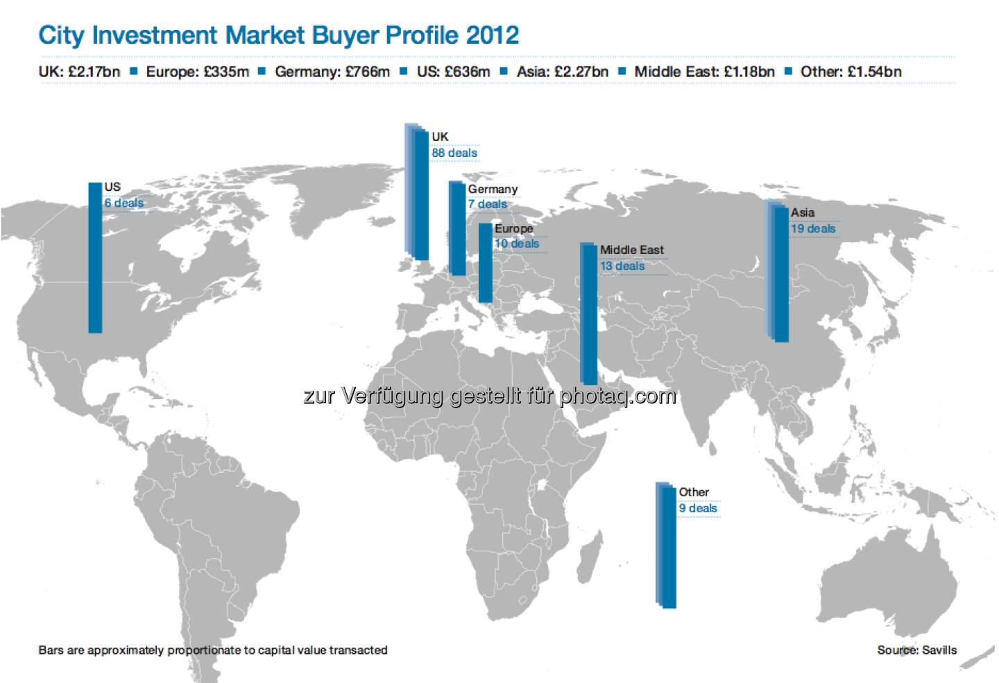 Immobilien London: Ausländische Investoren dominieren weiterhin den Markt im Zentrum (c) Savills