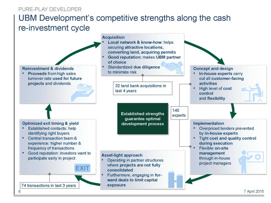 UBM Development’s competitive strengths along the cash re-investment cycle (16.04.2015) 