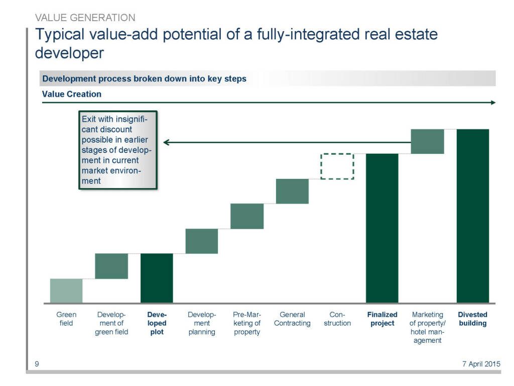 Typical value-add potential of a fully-integrated real estate developer (16.04.2015) 