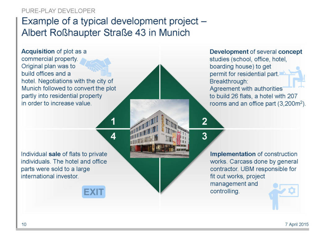 Example of a typical development project – Albert Roßhaupter Straße 43 in Munich (16.04.2015) 