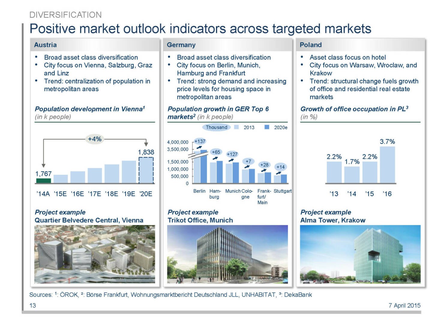 Positive market outlook indicators across targeted markets