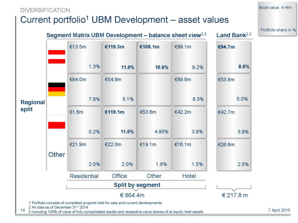 Current portfolio1 UBM Development – asset values (16.04.2015) 