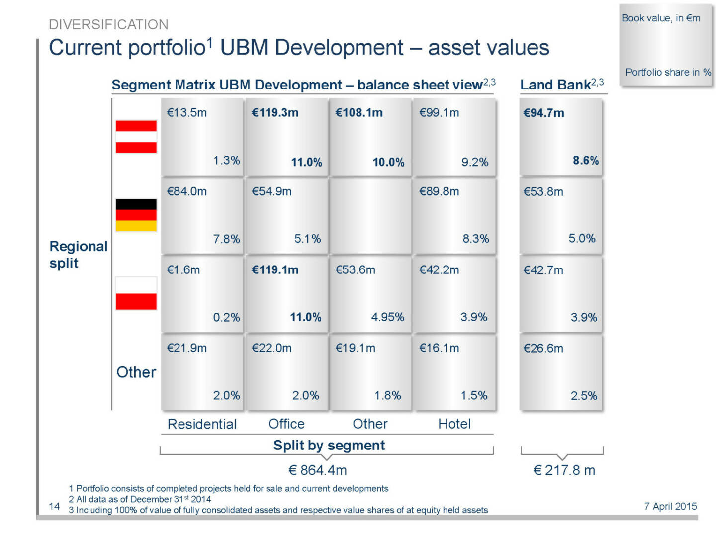 Current portfolio1 UBM Development – asset values