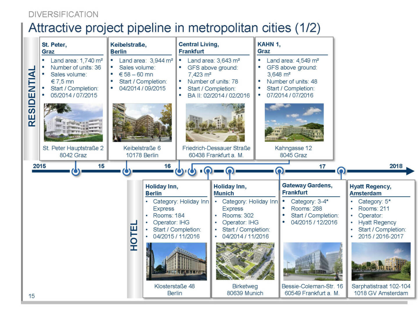 Attractive project pipeline in metropolitan cities (1/2)