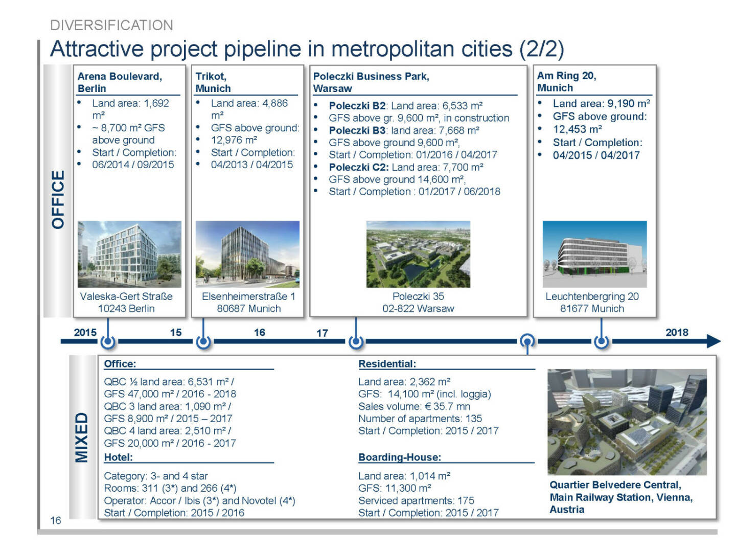 Attractive project pipeline in metropolitan cities (2/2)