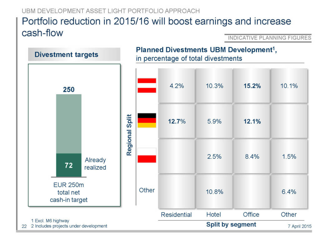 Portfolio reduction in 2015/16 will boost earnings and increase ￼cash-flow (16.04.2015) 