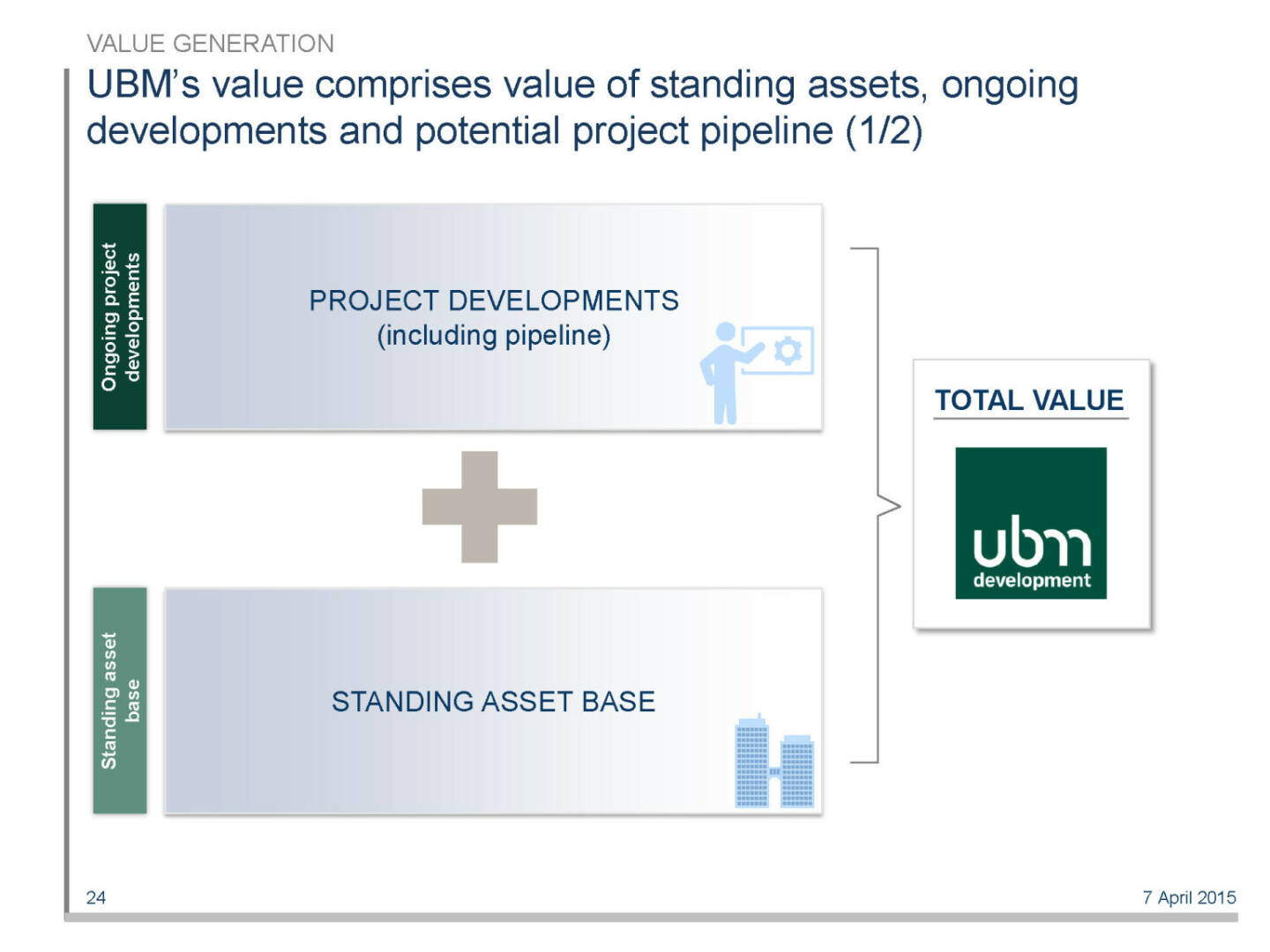 UBM’s value comprises value of standing assets, ongoing developments and potential project pipeline (1/2)