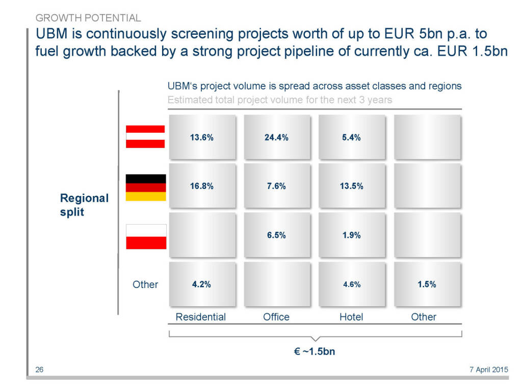 UBM is continuously screening projects worth of up to EUR 5bn p.a. to fuel growth backed by a strong project pipeline of currently ca. EUR 1.5bn (16.04.2015) 