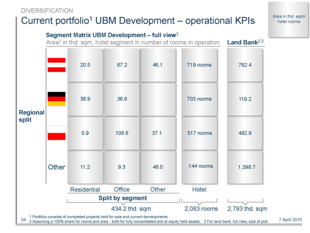 Current portfolio1 UBM Development – operational KPIs (16.04.2015) 