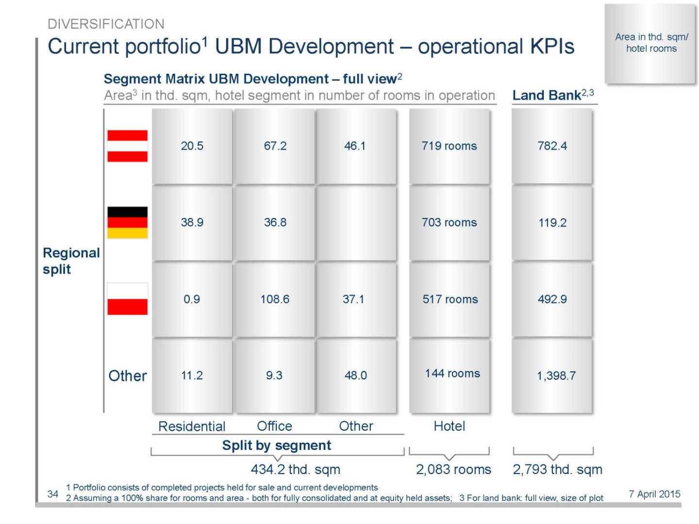 Current portfolio1 UBM Development – operational KPIs