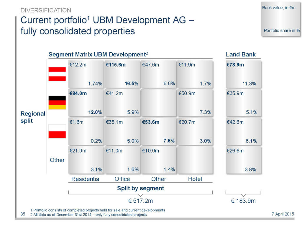 Current portfolio1 UBM Development AG – fully consolidated properties (16.04.2015) 